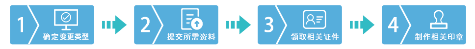 鄭州鞏義市公司變更代理流程圖