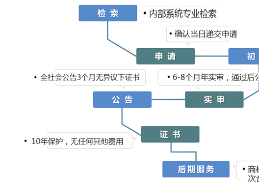 鄭州中原區(qū)商標局注冊商標流程