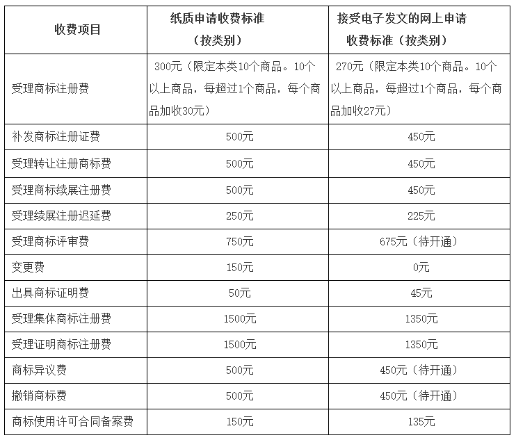 調(diào)整商標(biāo)注冊(cè)收費(fèi)標(biāo)準(zhǔn)