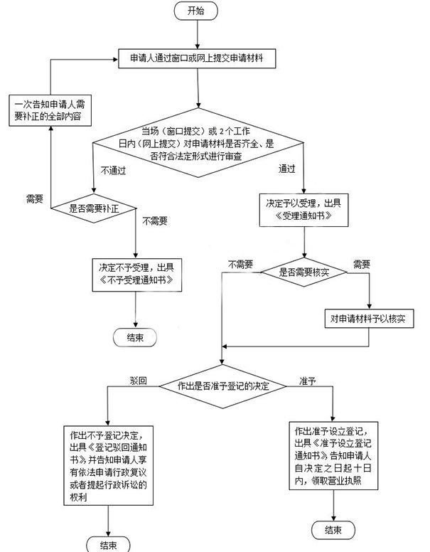 鄭州鄭東新區(qū)注冊(cè)公司多少錢一個(gè)月