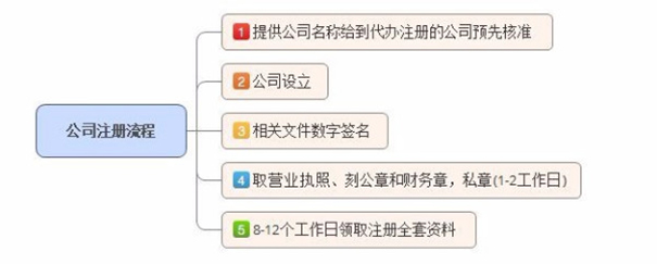 鄭州小規(guī)模公司注冊流程及費用