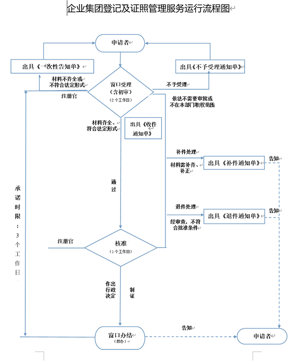 鄭州鄭東新區(qū)注冊小規(guī)模公司流程