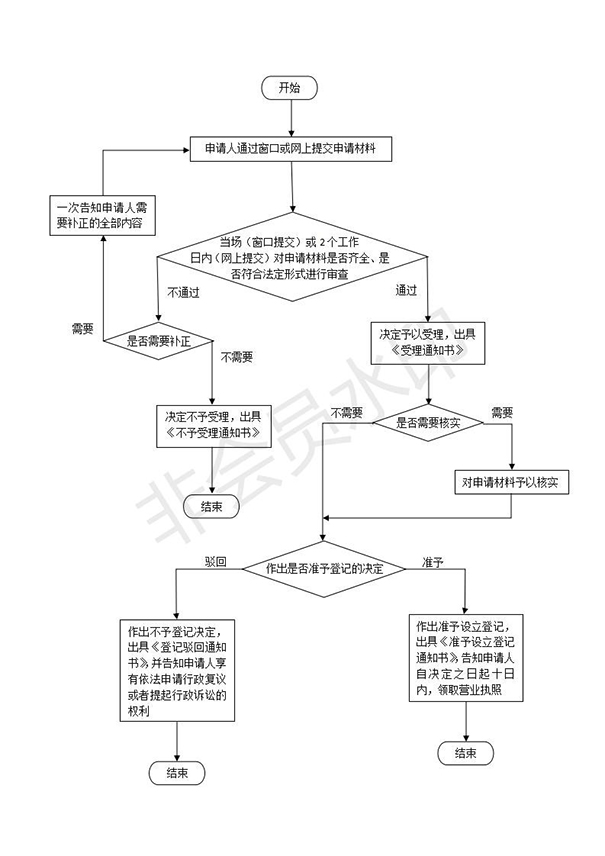 惠濟(jì)區(qū)注冊小規(guī)模公司流程及費(fèi)用