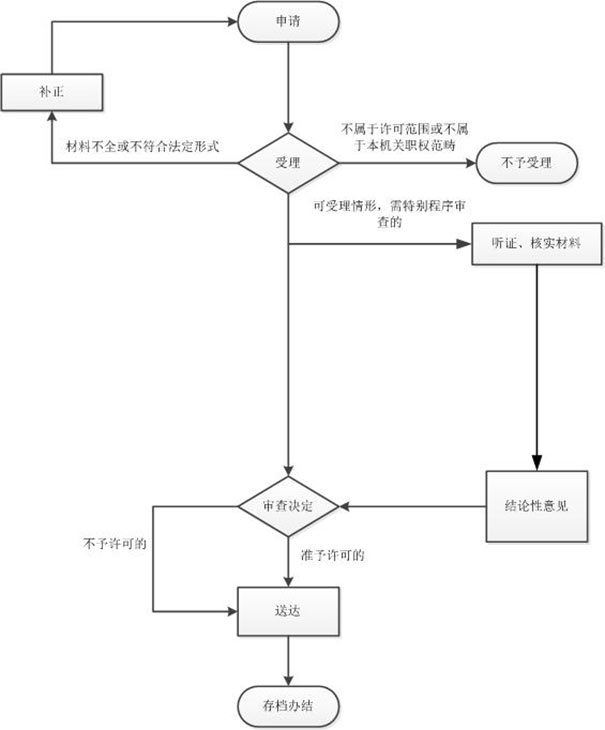 鄭州市鄭東新區(qū)注冊(cè)公司基本流程