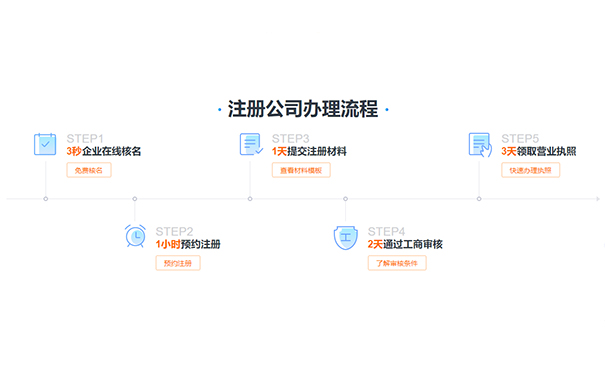 鄭州二七區(qū)注冊公司流程