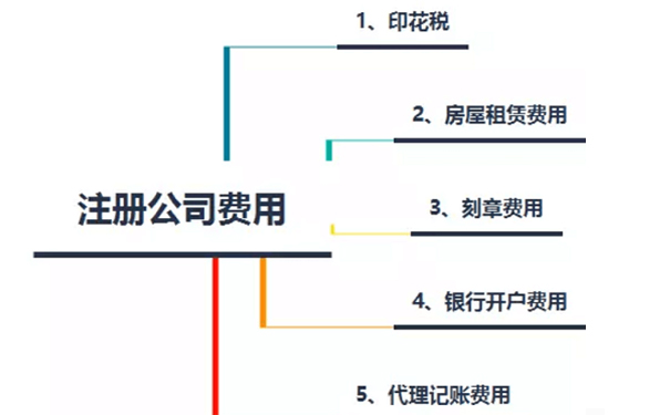 鄭州注冊一個建材裝飾有限公司多少錢