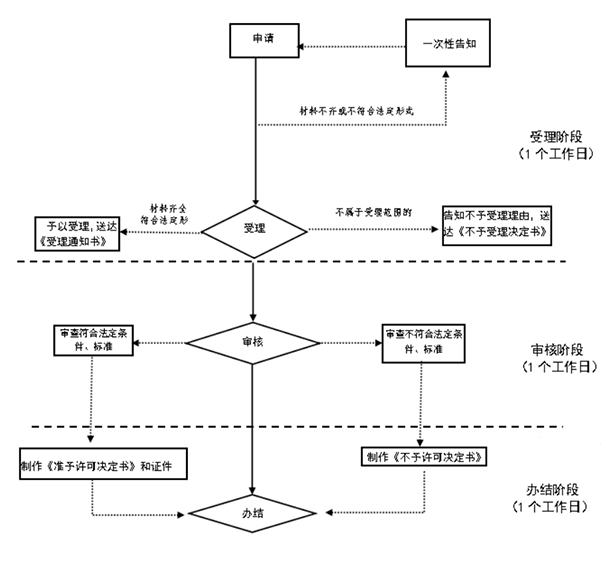 鄭州變更公司營業(yè)執(zhí)照經(jīng)營范圍增項流程