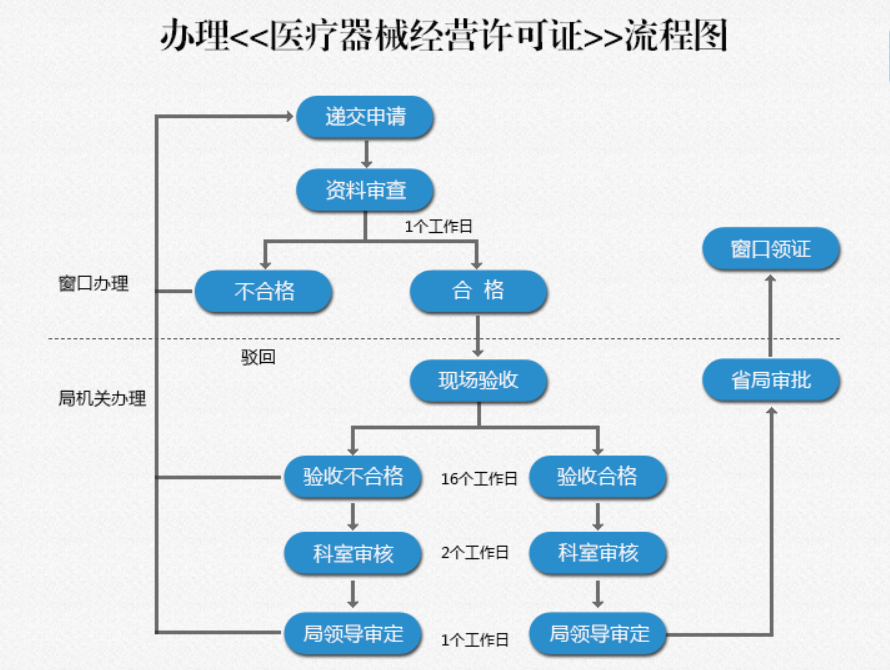 代辦鄭州三類醫(yī)療器械經(jīng)營許可證流程