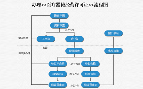 鄭州醫(yī)療器械網(wǎng)絡銷售自建備案流程