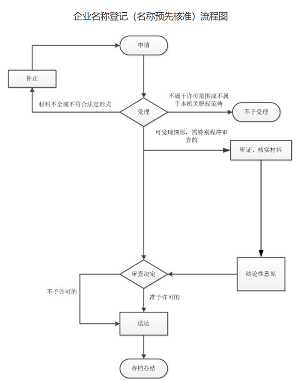 鄭州市惠濟(jì)區(qū)注冊公司核名流程