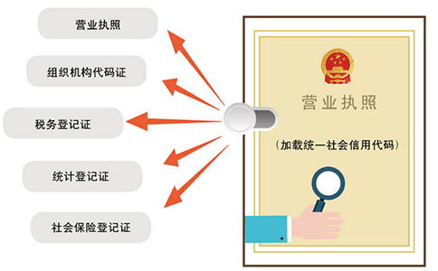 鄭州市工商營業(yè)執(zhí)照怎么辦理流程