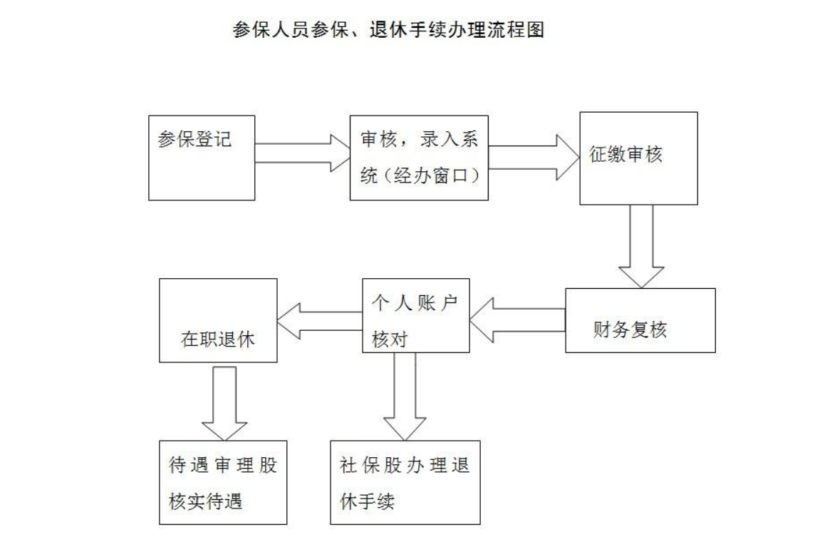 鄭州社保開(kāi)戶跨區(qū)辦理流程