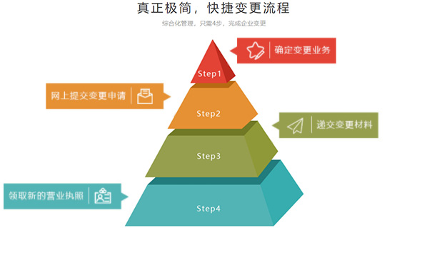 小美熊代辦惠濟區(qū)公司工商信息變更流程