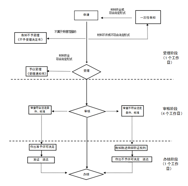 2022年鄭州管城區(qū)注冊(cè)公司流程及費(fèi)用