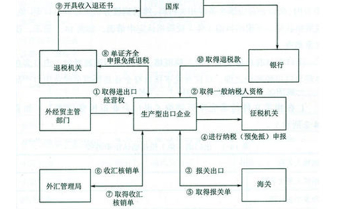 鄭州出口退稅備案登記流程