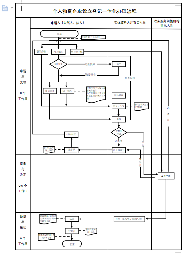 鄭州注冊個人獨資企業(yè)設(shè)立登記流程圖