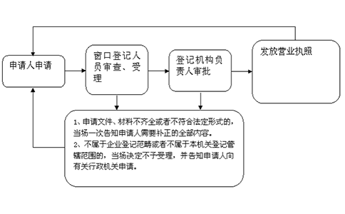 鄭州個(gè)人獨(dú)資企業(yè)營(yíng)業(yè)執(zhí)照設(shè)立登記如何辦理