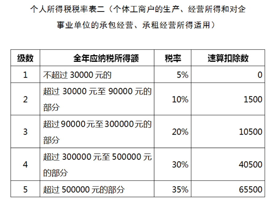 2022年鄭州個人獨(dú)資企業(yè)核定征收稅率是多少