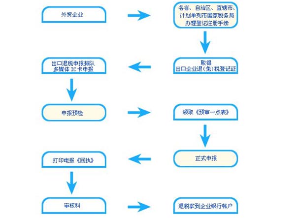 鄭州高新區(qū)進出口公司注冊流程