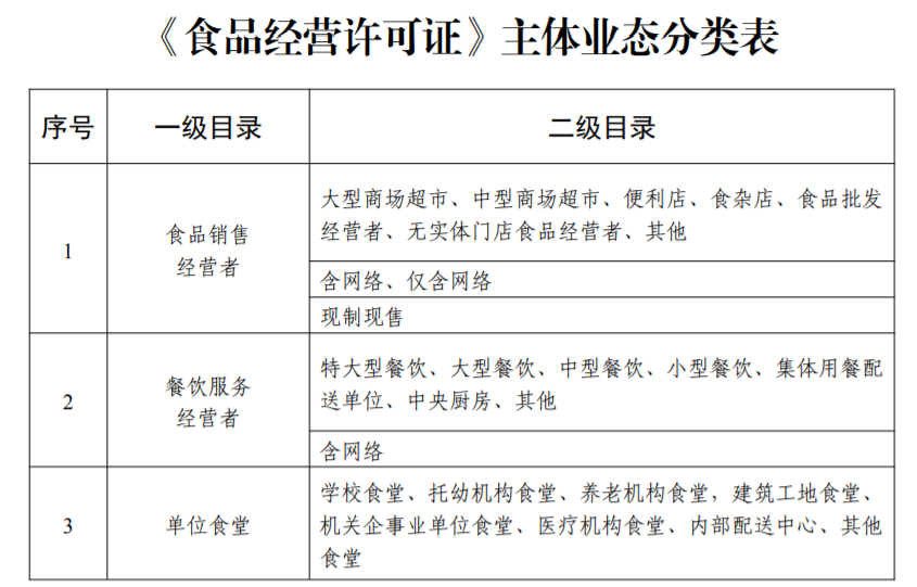 食品經(jīng)營(yíng)主體業(yè)態(tài)分為哪幾種