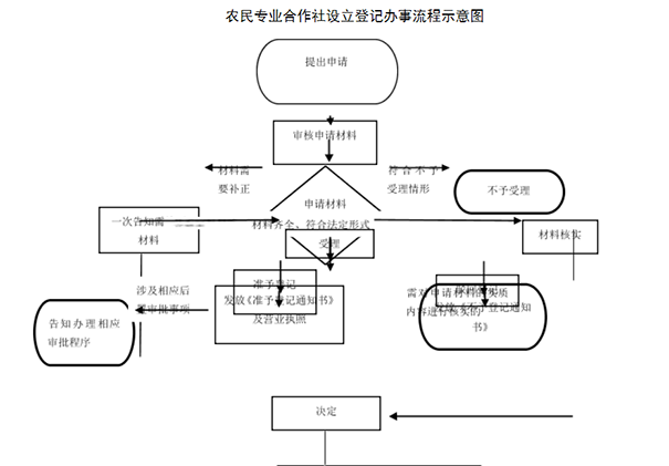 鄭州農(nóng)民專業(yè)合作社設(shè)立登記辦理流程