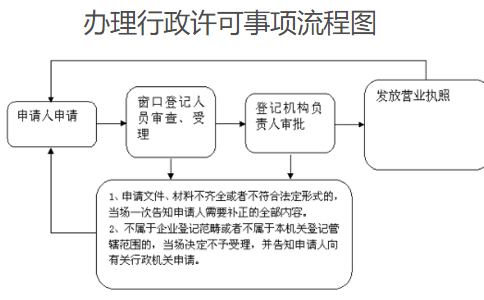 鄭州農(nóng)民專業(yè)合作社注冊流程（網(wǎng)上辦理）