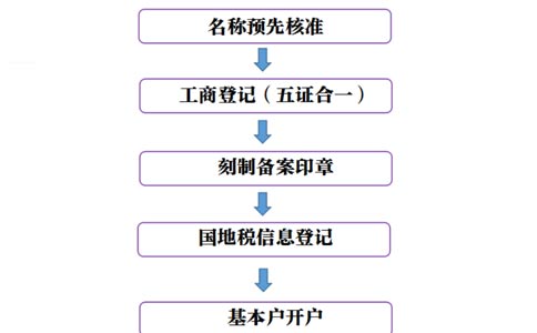 鄭州網(wǎng)上商貿(mào)公司注冊流程