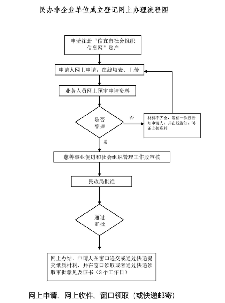 鄭州民辦非企業(yè)單位成立流程