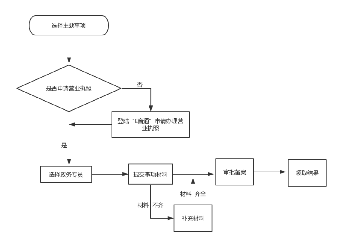 鄭州自貿(mào)區(qū)如何辦理開(kāi)停車場(chǎng)流程