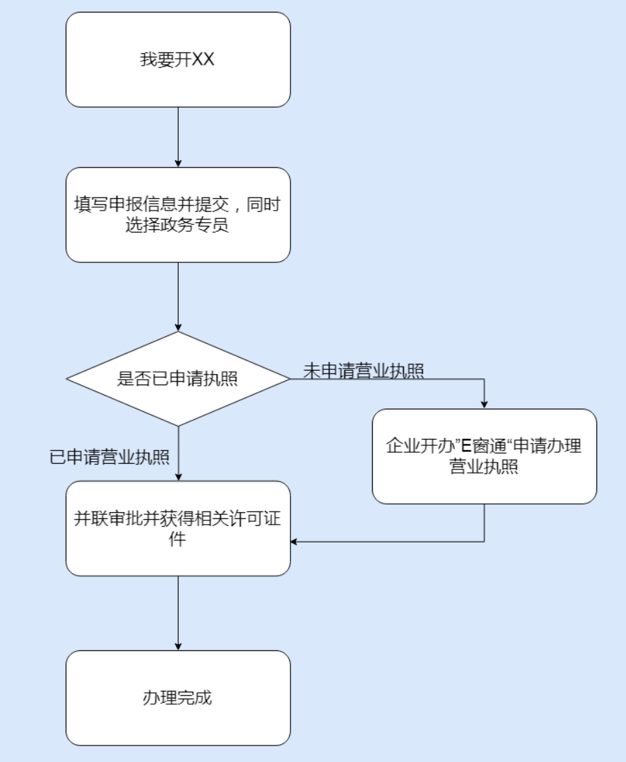 鄭州餐飲管理公司注冊(cè)流程