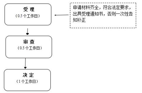 鄭州二七區(qū)注冊家政公司需要什么手續(xù)