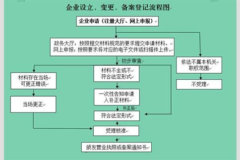 鄭州管城區(qū)注冊分公司注冊流程