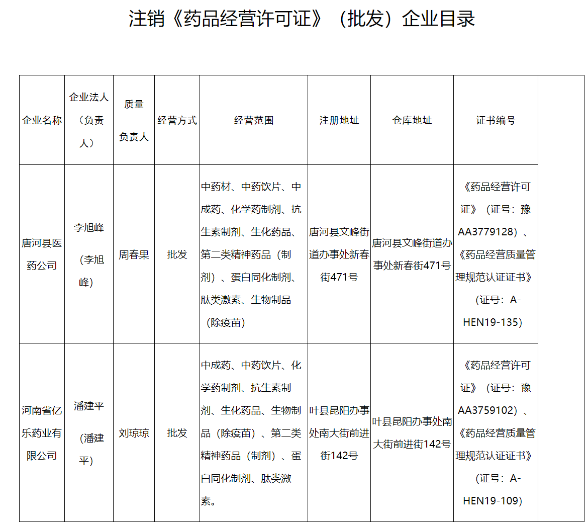 河南注銷《藥品經營許可證》《藥品經營質量管理規(guī)范認證證書》公告