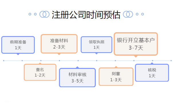 鄭州經(jīng)開區(qū)注冊網(wǎng)絡(luò)科技公司要多久