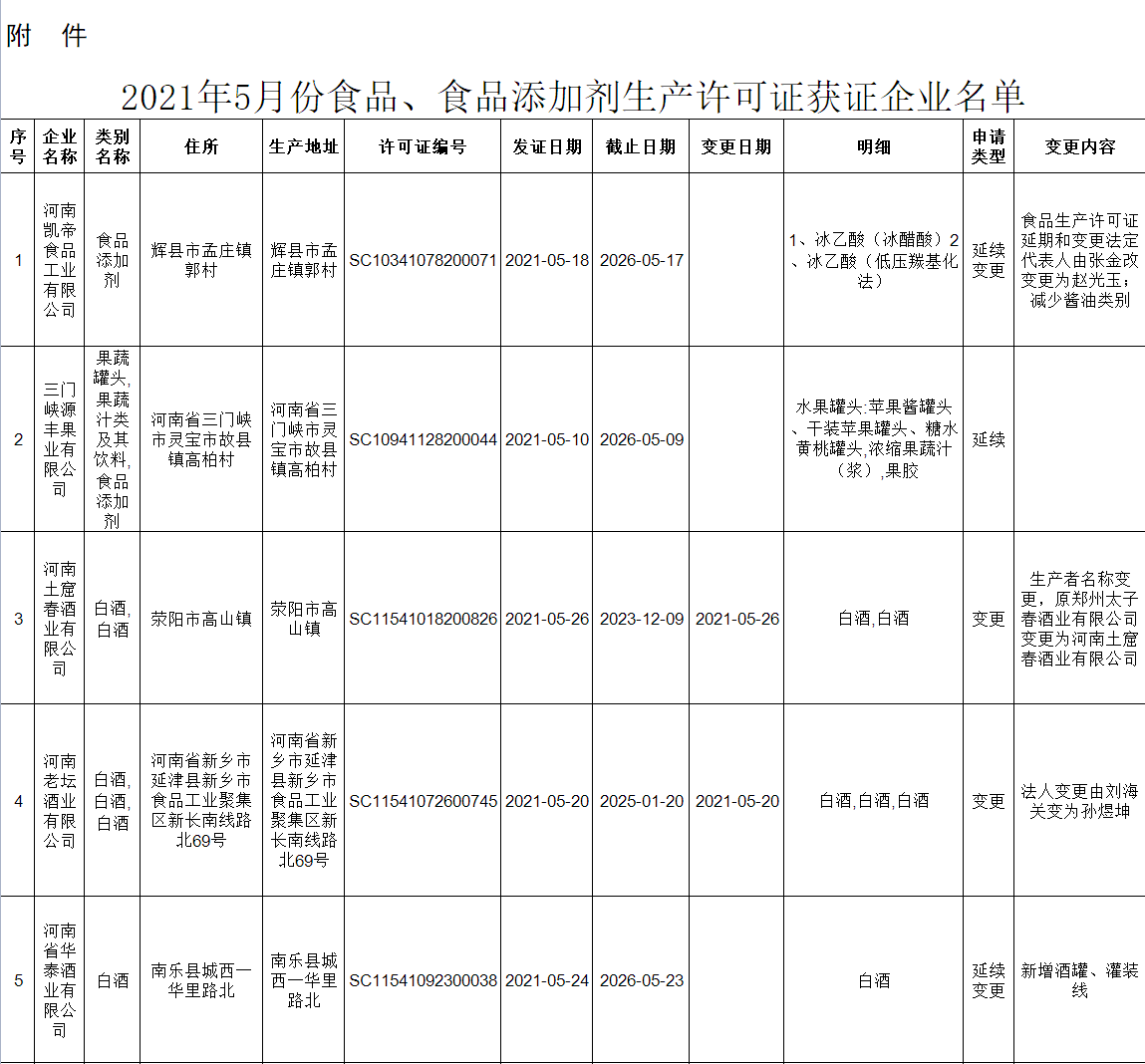 2022年5月食品、食品添加劑生產(chǎn)許可證獲證企業(yè)名單