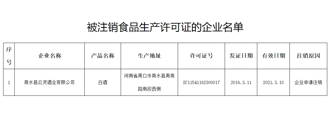  附件：被注銷食品生產(chǎn)許可證的企業(yè)名單