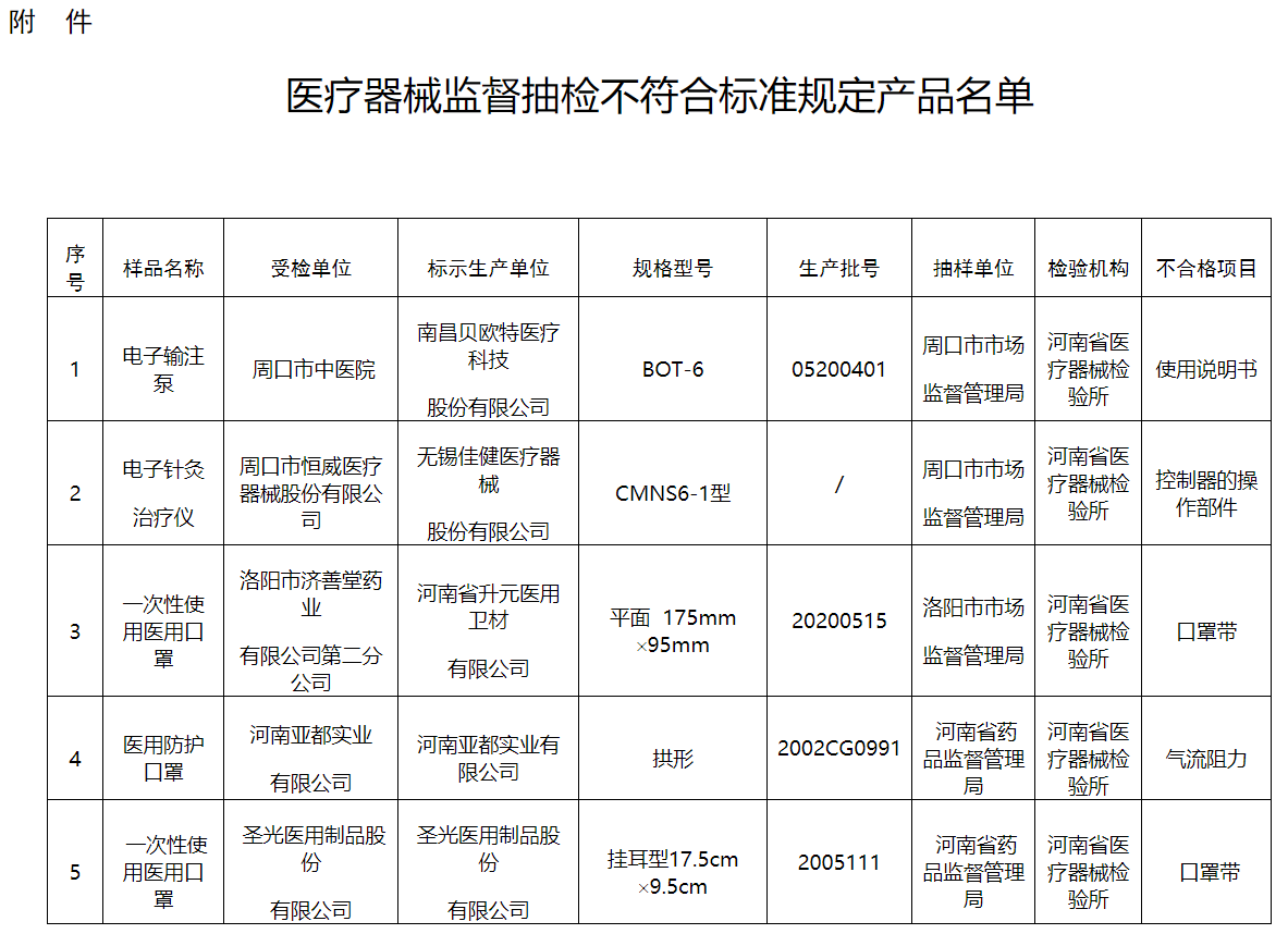 醫(yī)療器械監(jiān)督抽檢不符合標準規(guī)定產(chǎn)品名單