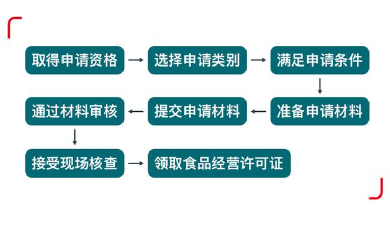 鄭州惠濟區(qū)開飯店餐飲經(jīng)營許可證辦理流程