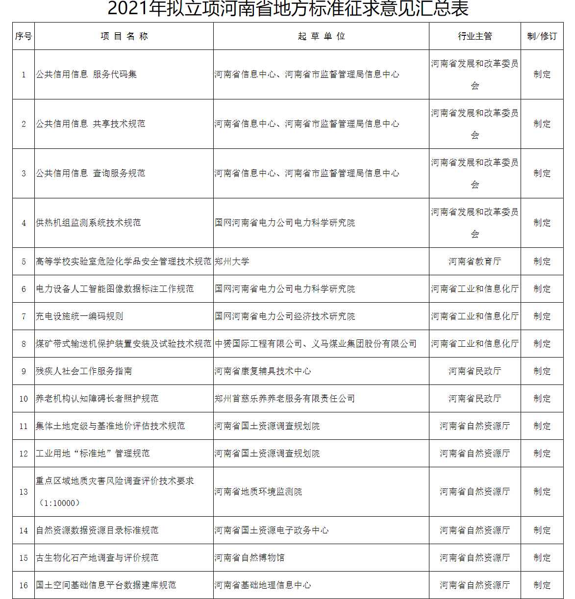 關(guān)于對2022年擬立項(xiàng)河南省地方標(biāo)準(zhǔn)征求意見的通知