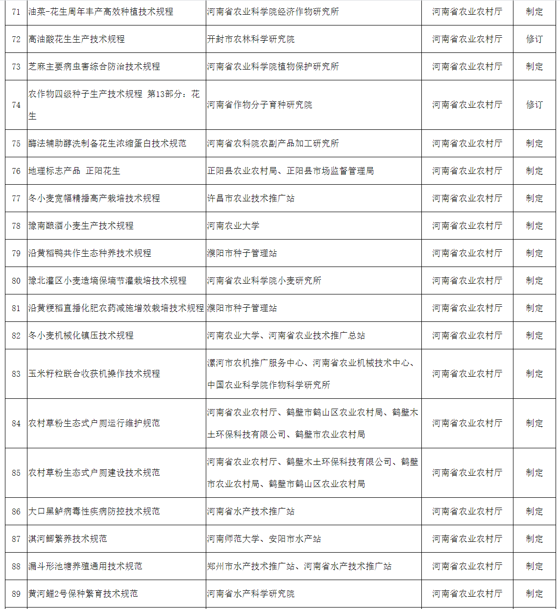 2022年擬立項(xiàng)河南省地方標(biāo)準(zhǔn)征求意見匯總表