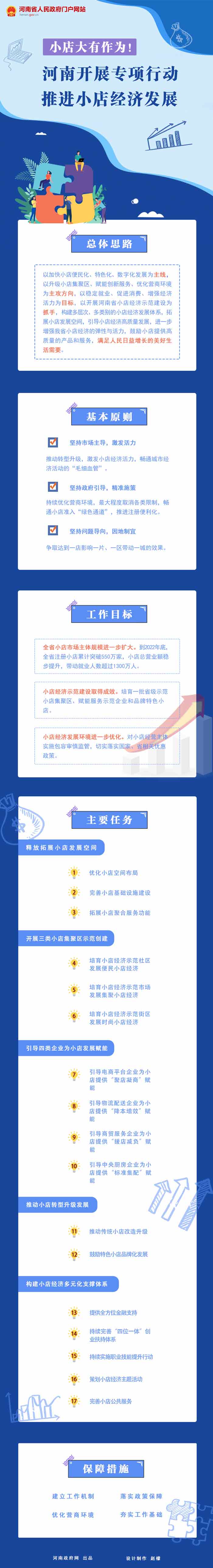 圖解：河南開展專項(xiàng)行動(dòng)推進(jìn)小店經(jīng)濟(jì)發(fā)展
