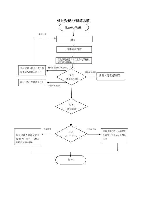 鄭州鄭東新區(qū)小型商貿(mào)公司注銷(xiāo)時(shí)間