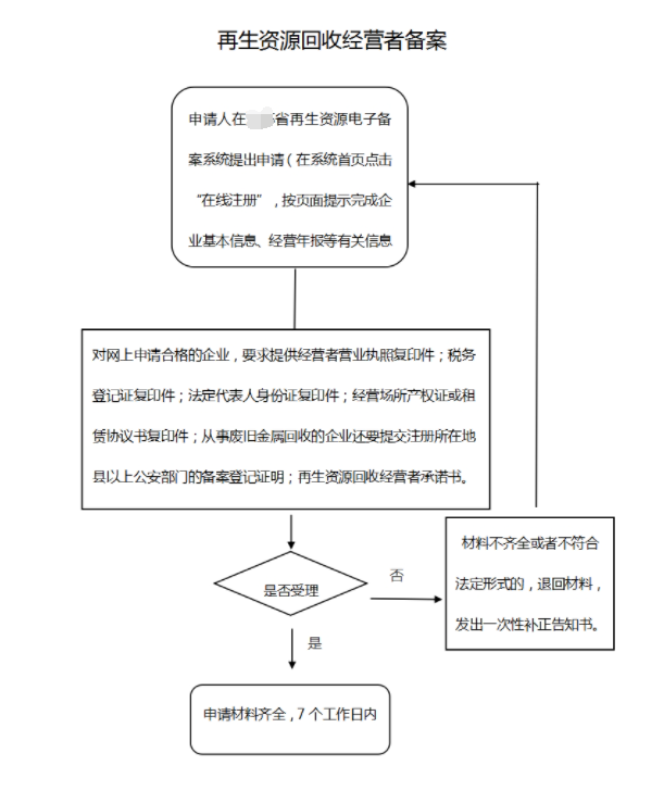 鄭州再生資源回收經(jīng)營(yíng)備案流程