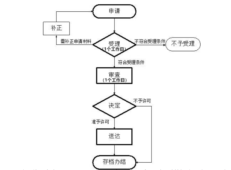 鄭州中原區(qū)怎樣辦理食品小作坊證