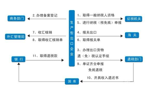 鄭州金水區(qū)公司首次辦理出口退稅資料