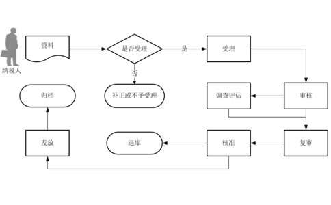 鄭州首次出口退稅核查場地真實地址