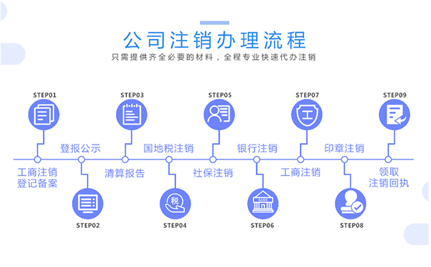 鄭州上街區(qū)公司注銷辦理流程