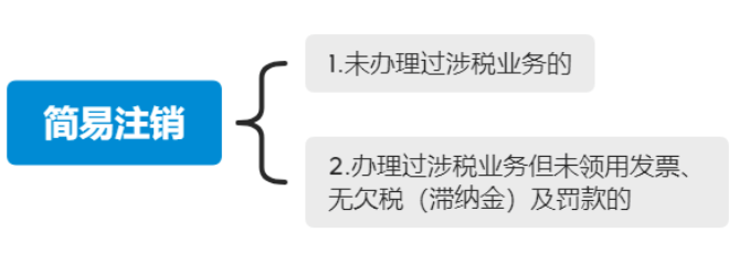 河南普通注銷登記公司注銷流程第三步