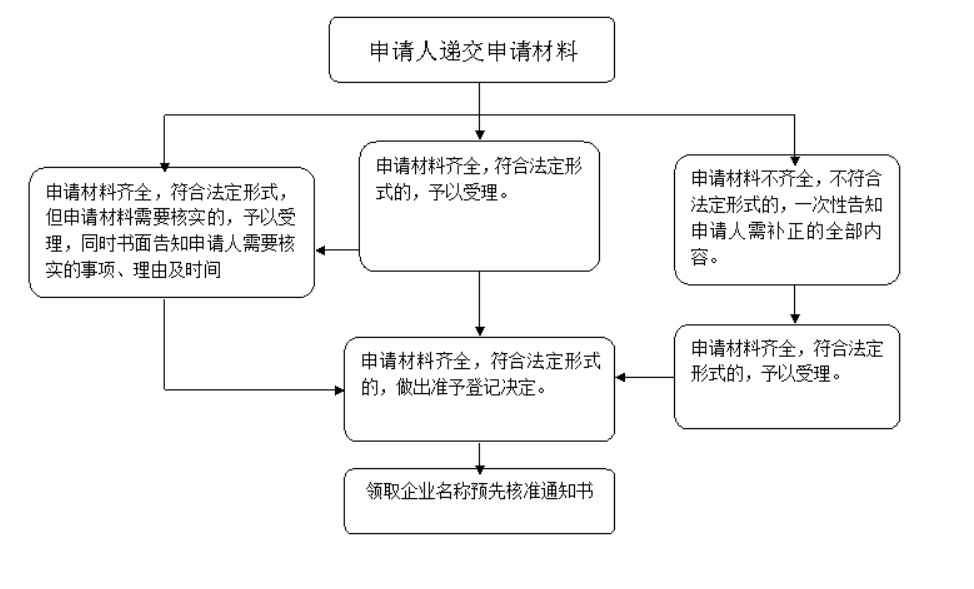 鄭州高新區(qū)國家局核名流程(鄭州高新區(qū)國家局核名有哪些要求)