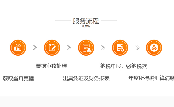 鄭州財稅代理記賬報稅流程圖